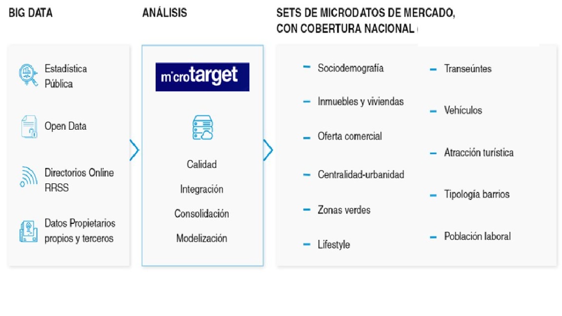 Proceso de creación de microtarget