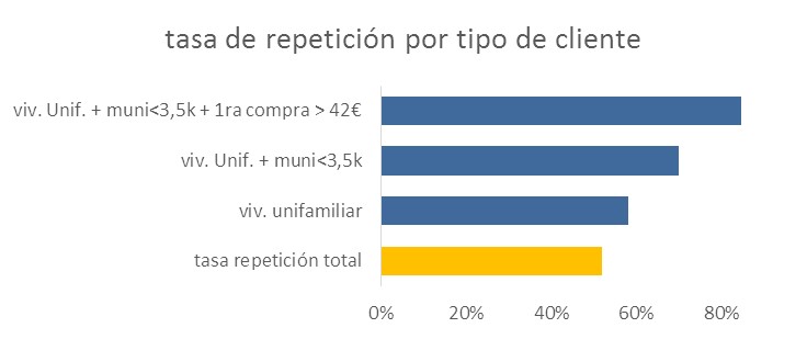 cliente_online_tasa_repeticion_enriquecimiento_grafico