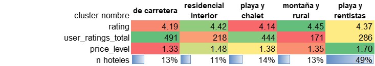 segmentacion_estrategica_hoteles_clusters_valoracion_popularidad