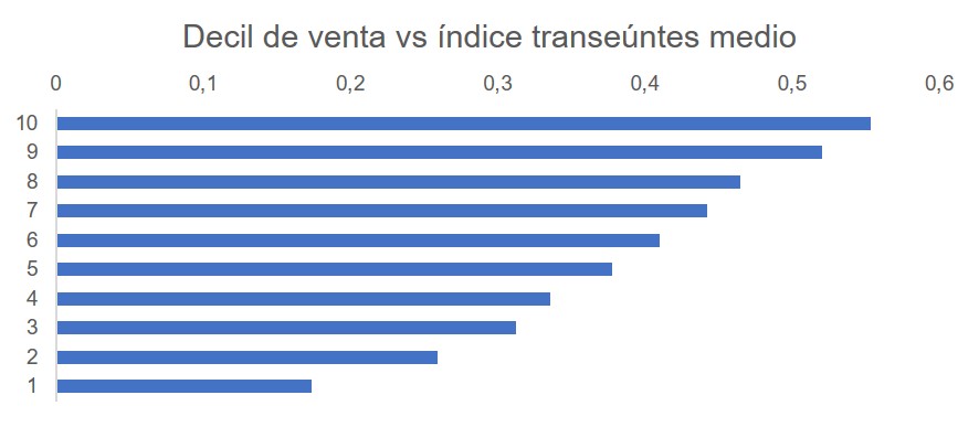 pedestrian traffic vs turnover by decile graph