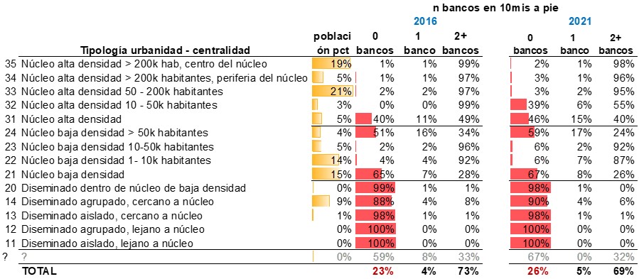 vulnerabilidad_financiera_evolucion_temporal_acceso_banca gráfico hábitat Asturias